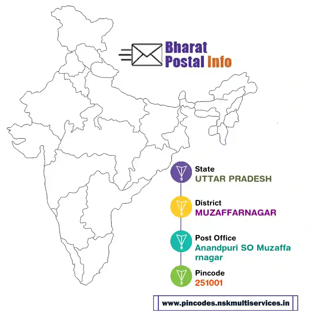 uttar pradesh-muzaffarnagar-anandpuri so muzaffarnagar-251001